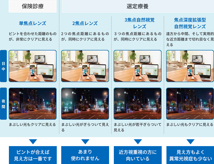 多焦点IOLの選択にあたって