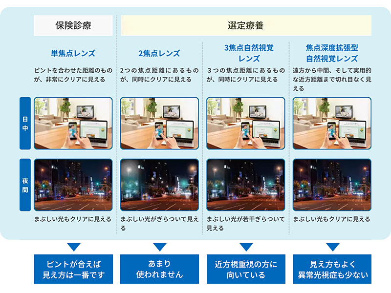 多焦点IOLの選択にあたって