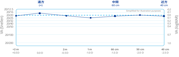 遠方·中間·近方で優れた全距離視力を実現します。