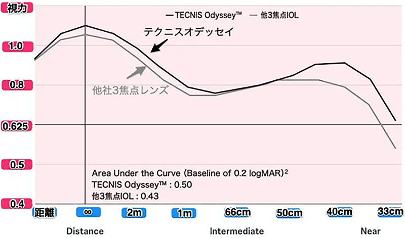 ３焦点自然視覚レンズ（連続焦点レンズ）-4