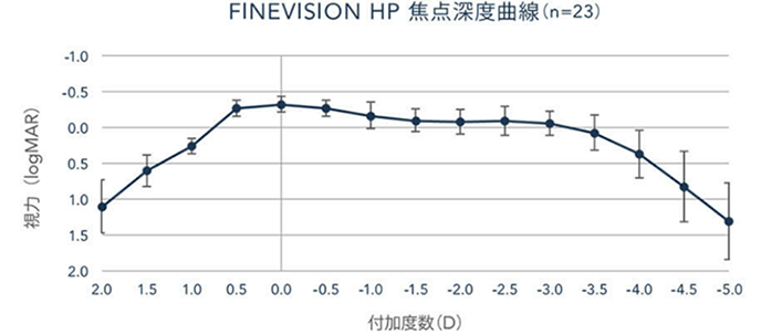 ３焦点自然視覚レンズ
FineVision HP（ファインビジョンHP）
