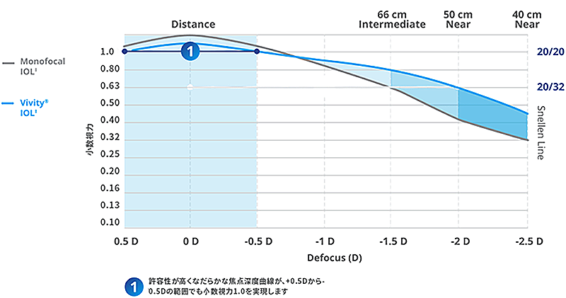 焦点深度拡張型自然視覚レンズ Clareon Vivity（クラレオン　ビビティー）2