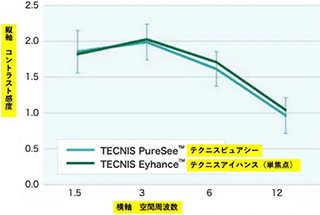 焦点深度拡張型自然視覚レンズ テクニス　ピュアシー2
